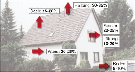 Grafik typische Orte fr Energieverluste